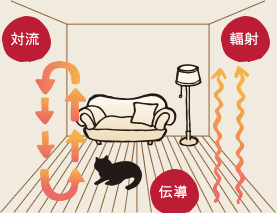 一般家庭における用途別エネルギー消費量の割合