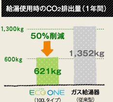給湯使用時のCO2排出量（1年間）
