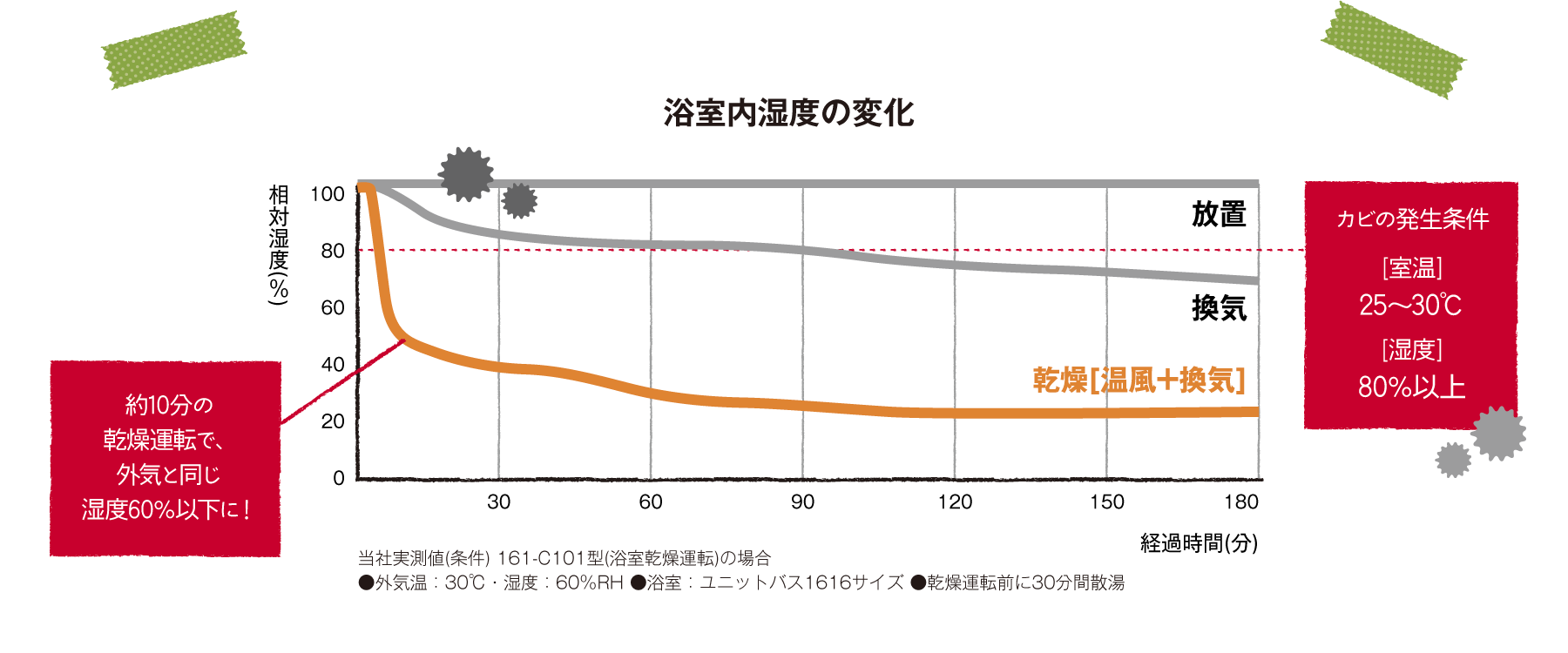 浴室内湿度の変化