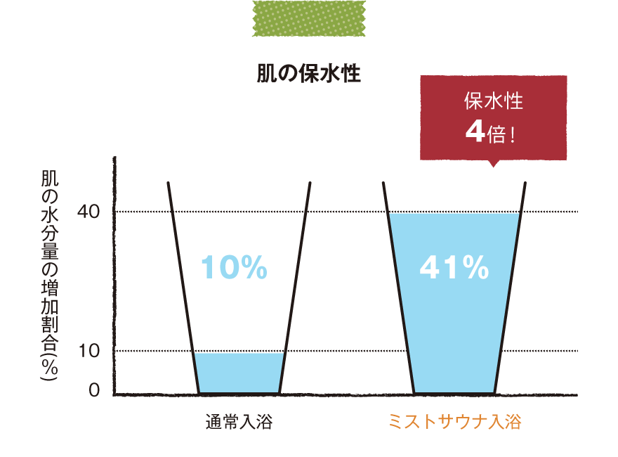 肌の保水性