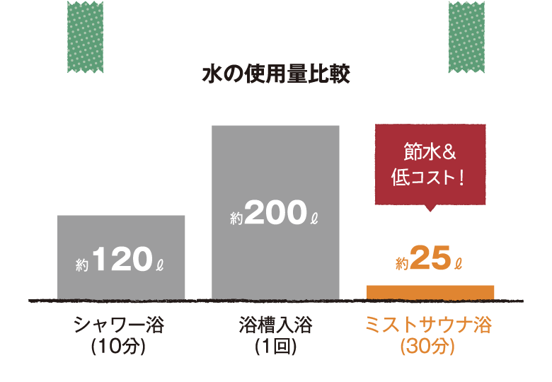 水の使用量比較