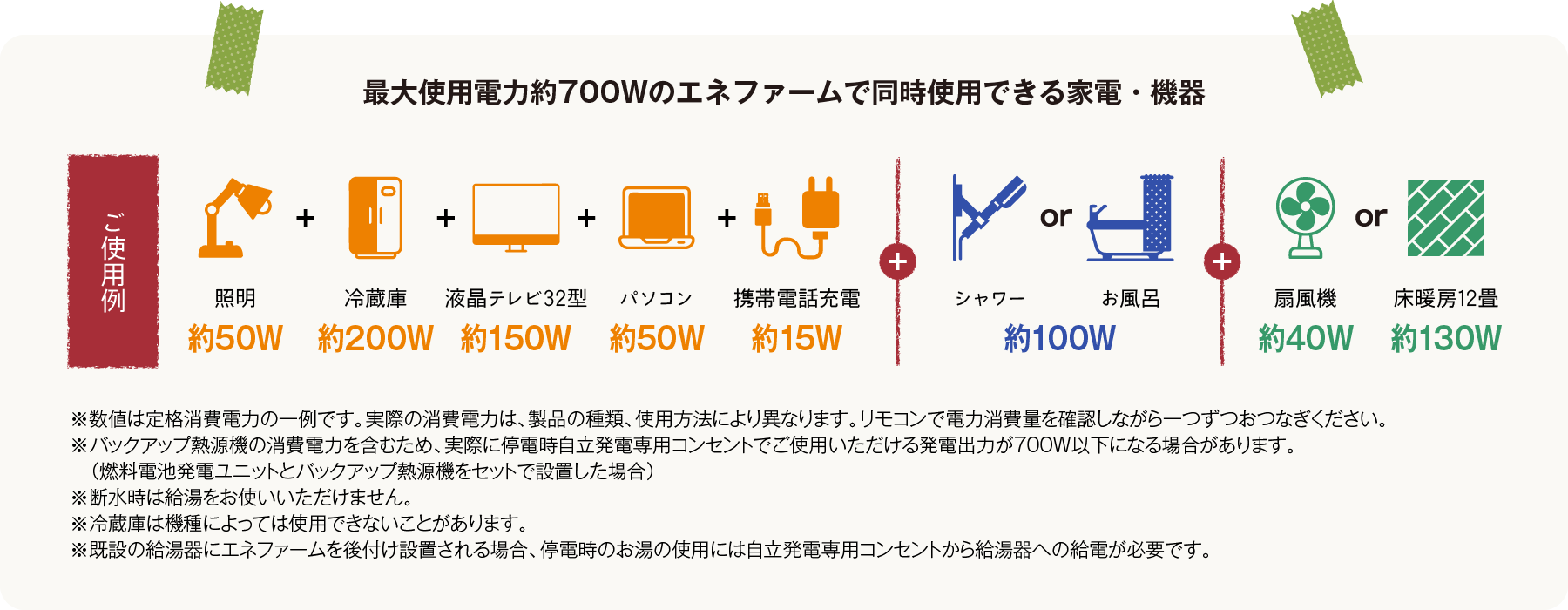 最大使用電力約700Wのエネファームで同時使用できる家電・機器