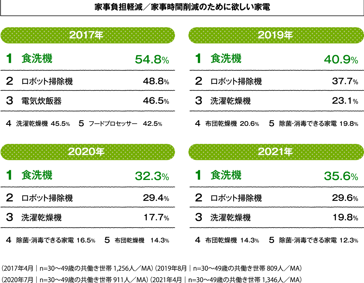 家事負担軽減／家事時間削減のために欲しい家電