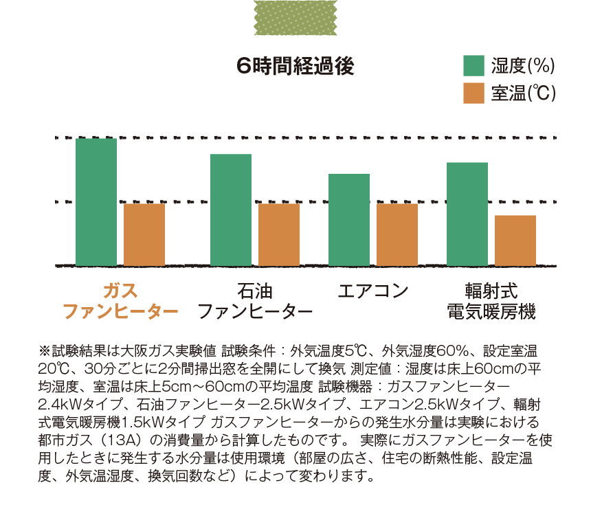 6時間経過後の比較表