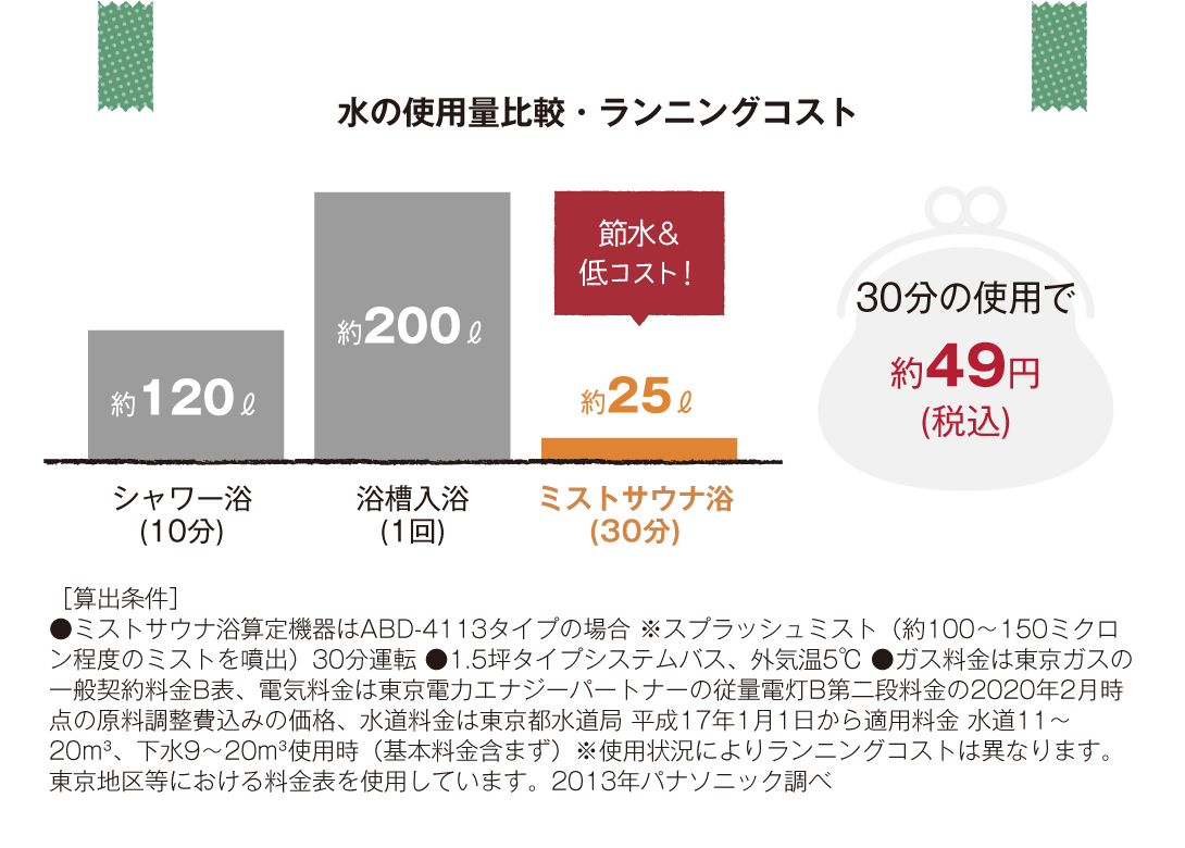 水の使用量比較・ランニングコスト