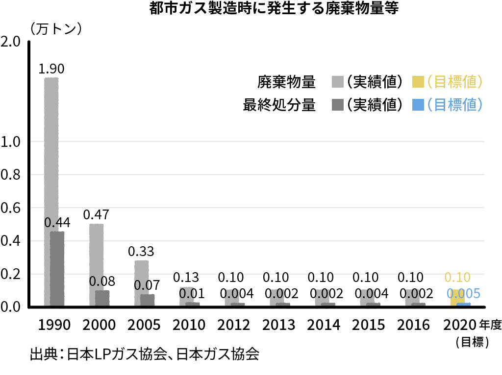 家庭に届くまでのエネルギーロスの比較