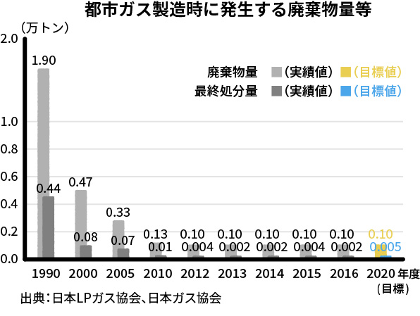 家庭に届くまでのエネルギーロスの比較