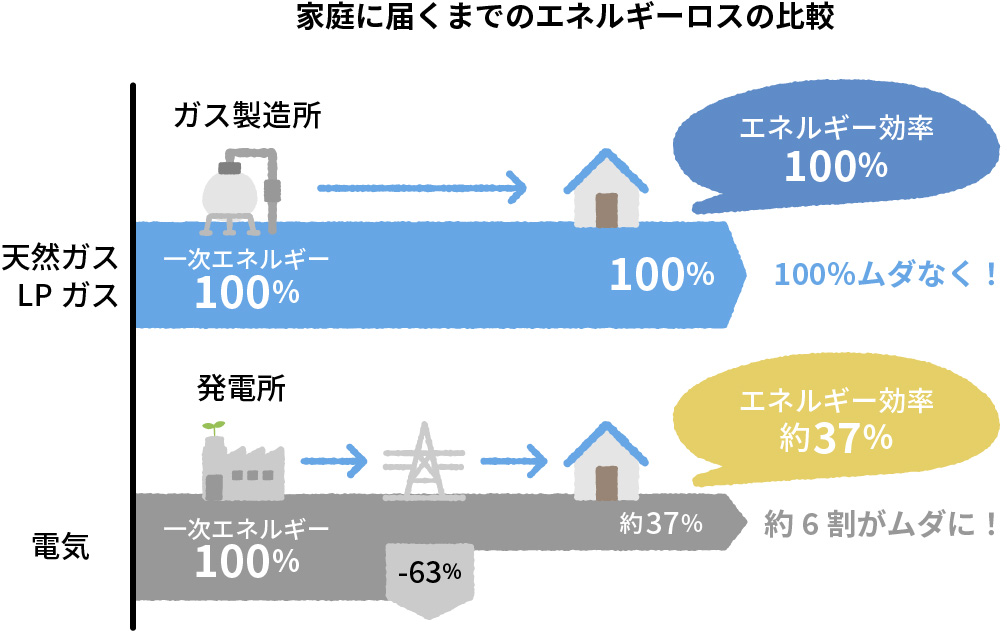 家庭に届くまでのエネルギーロスの比較