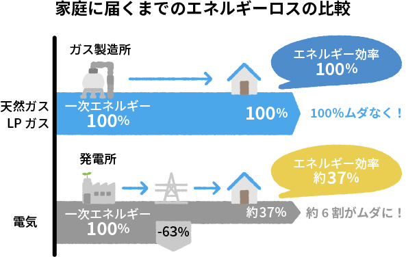 家庭に届くまでのエネルギーロスの比較