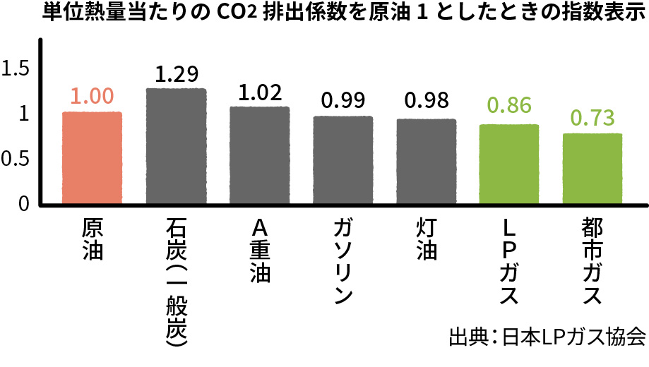 単位熱量当たりのCO2排出係数を原油1としたときの指数表示