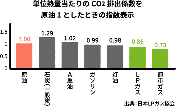 単位熱量当たりのCO2排出係数を原油1としたときの指数表示